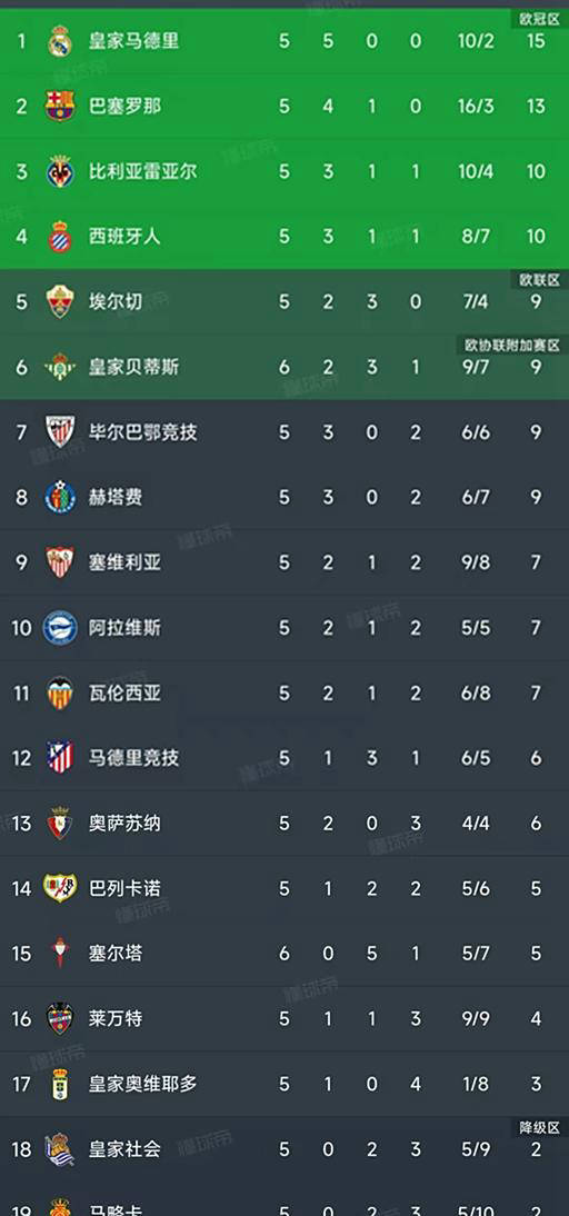 马德里竞技在主场取得胜利，积分榜上升的简单介绍